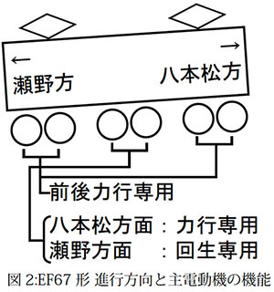 EF67形電気機関車 進行方向と主回路の機能