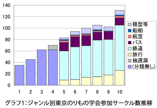 ジャンル別参加サークル数推移